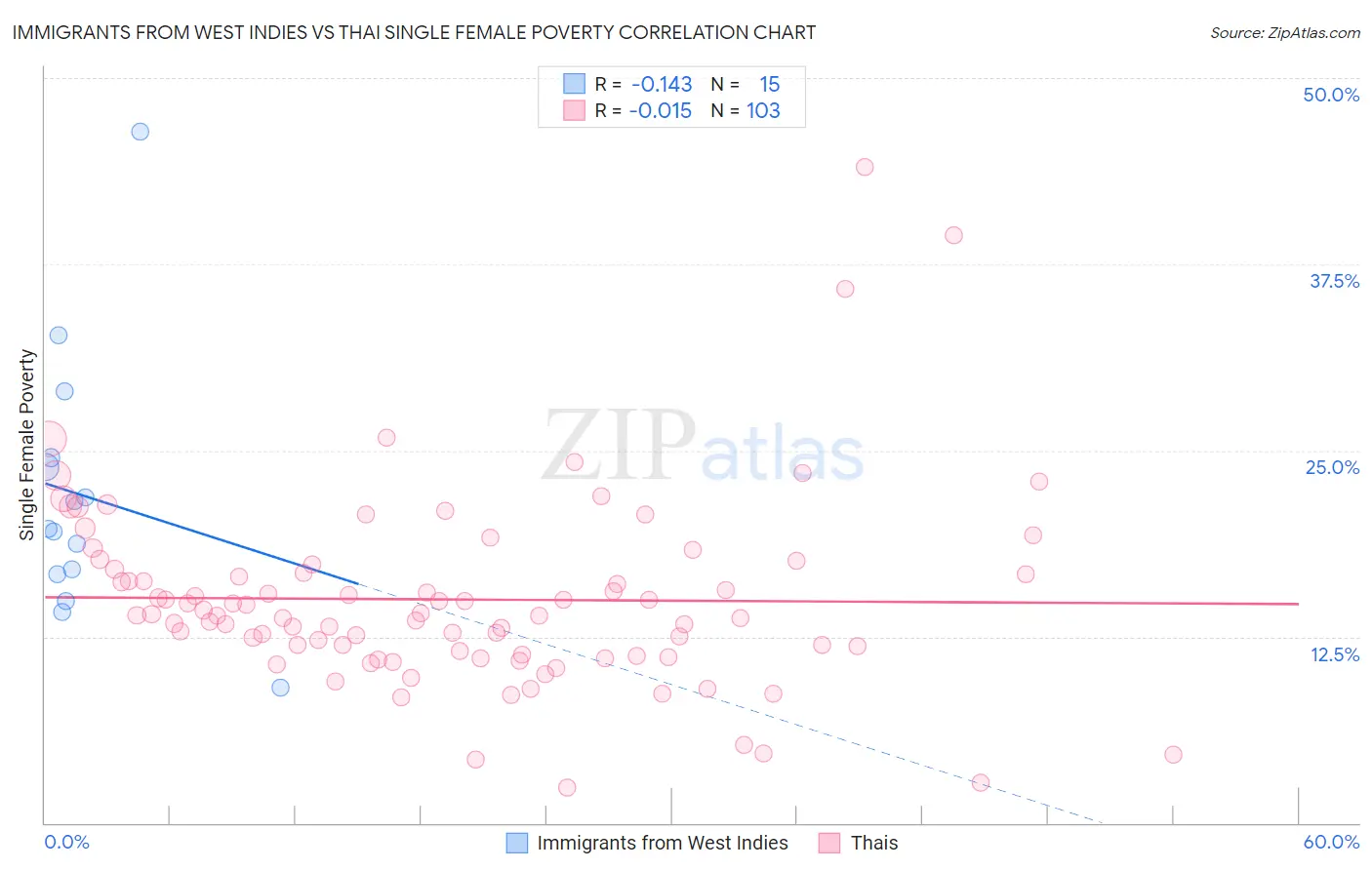 Immigrants from West Indies vs Thai Single Female Poverty