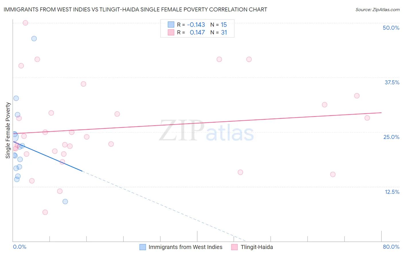 Immigrants from West Indies vs Tlingit-Haida Single Female Poverty