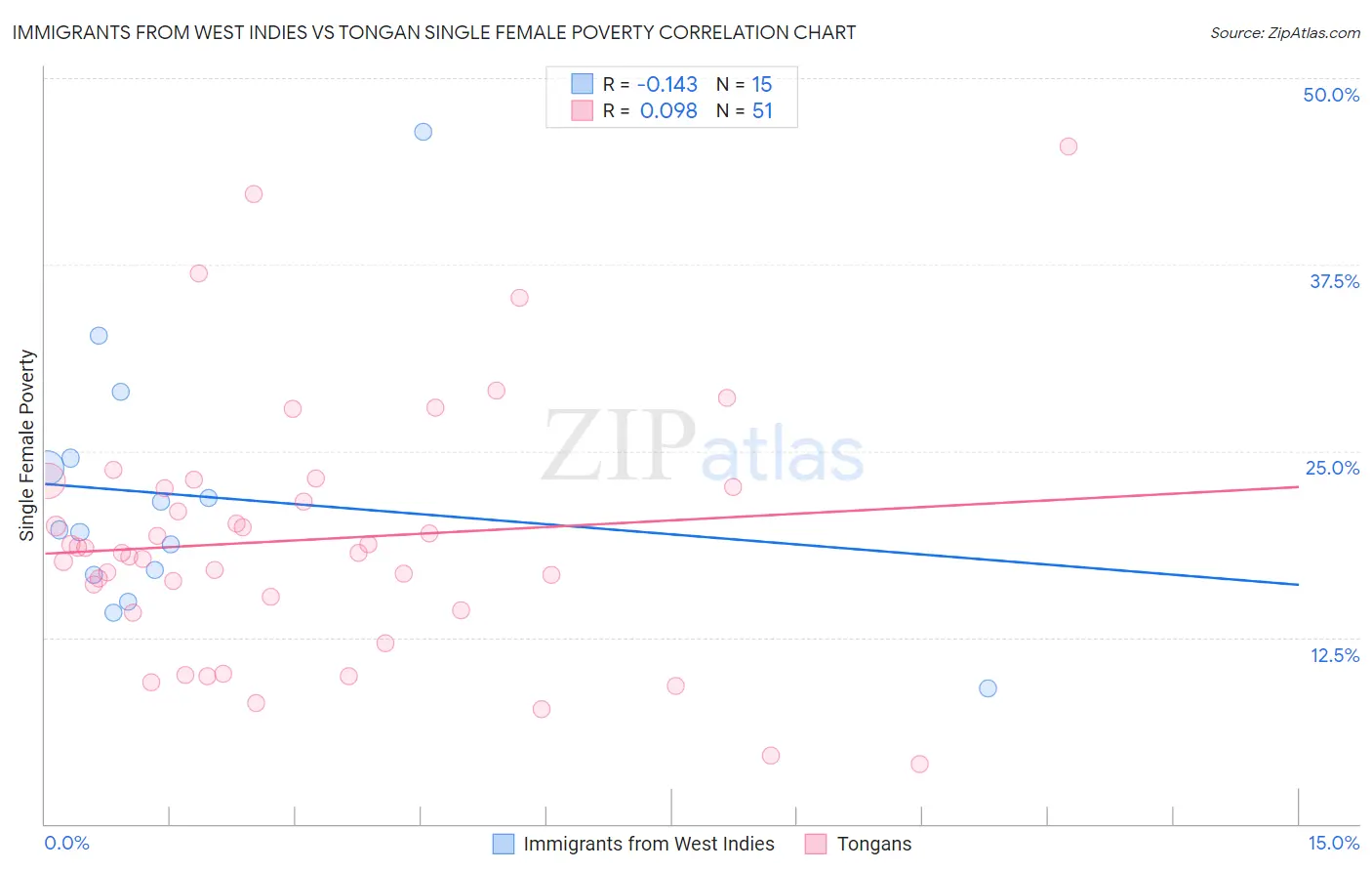 Immigrants from West Indies vs Tongan Single Female Poverty