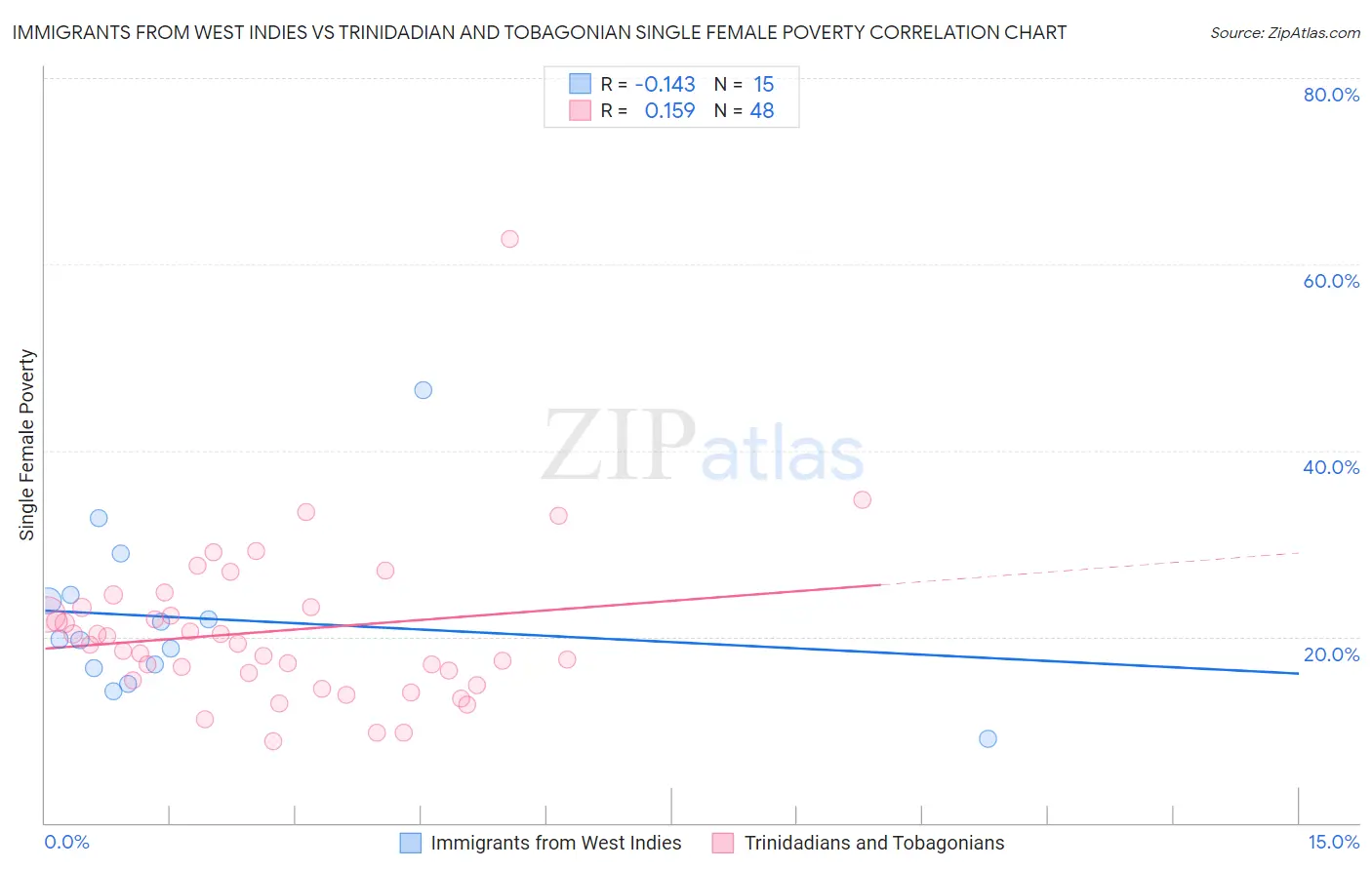 Immigrants from West Indies vs Trinidadian and Tobagonian Single Female Poverty