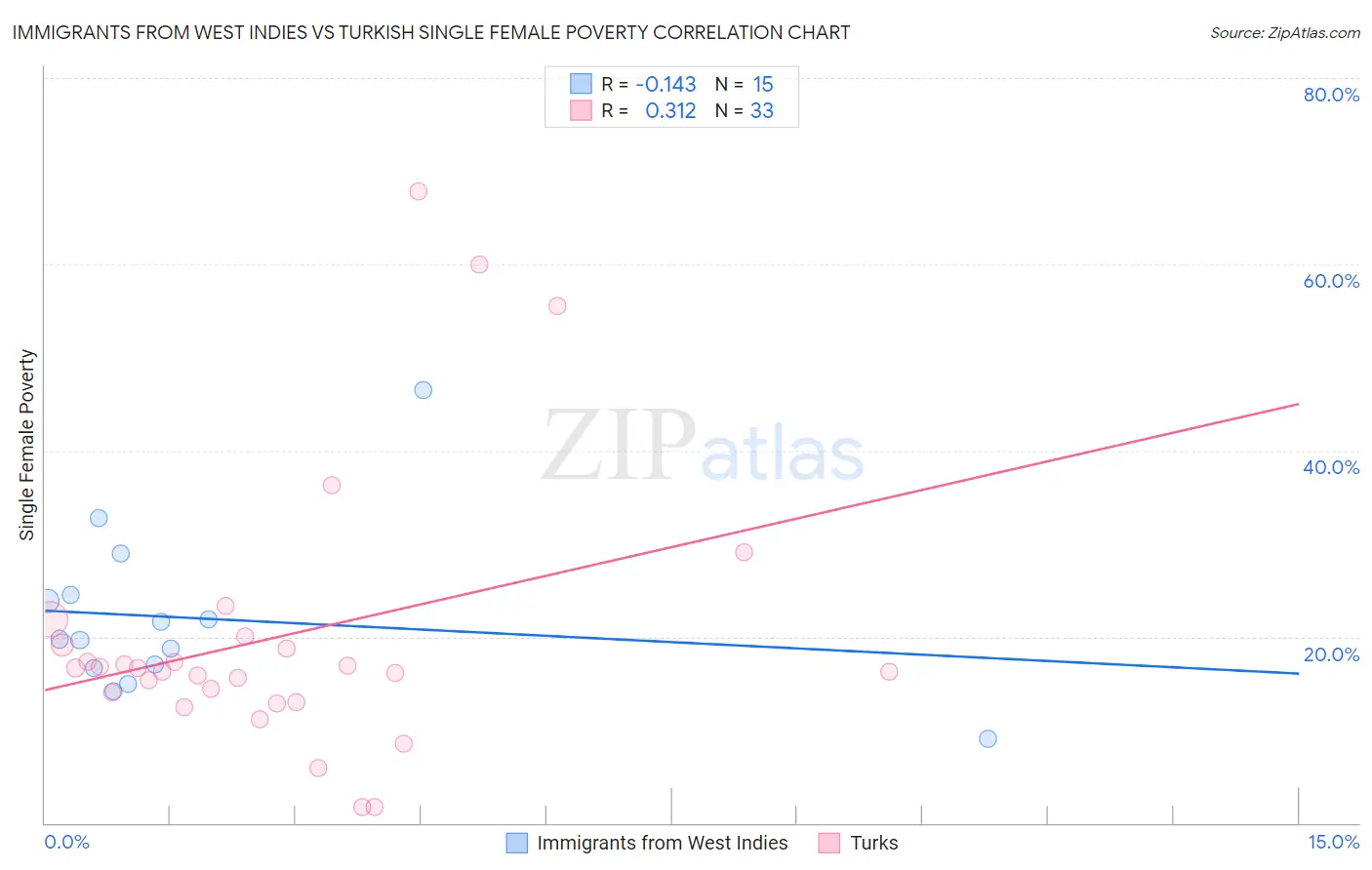 Immigrants from West Indies vs Turkish Single Female Poverty