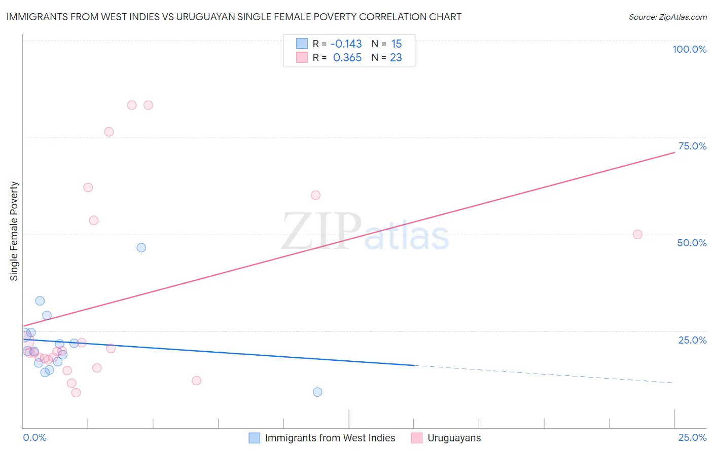 Immigrants from West Indies vs Uruguayan Single Female Poverty