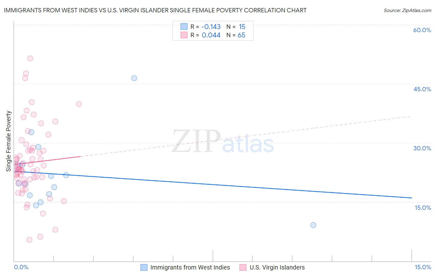 Immigrants from West Indies vs U.S. Virgin Islander Single Female Poverty