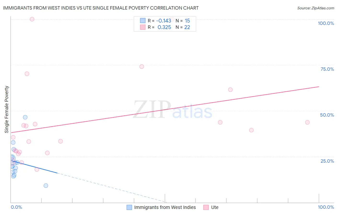 Immigrants from West Indies vs Ute Single Female Poverty