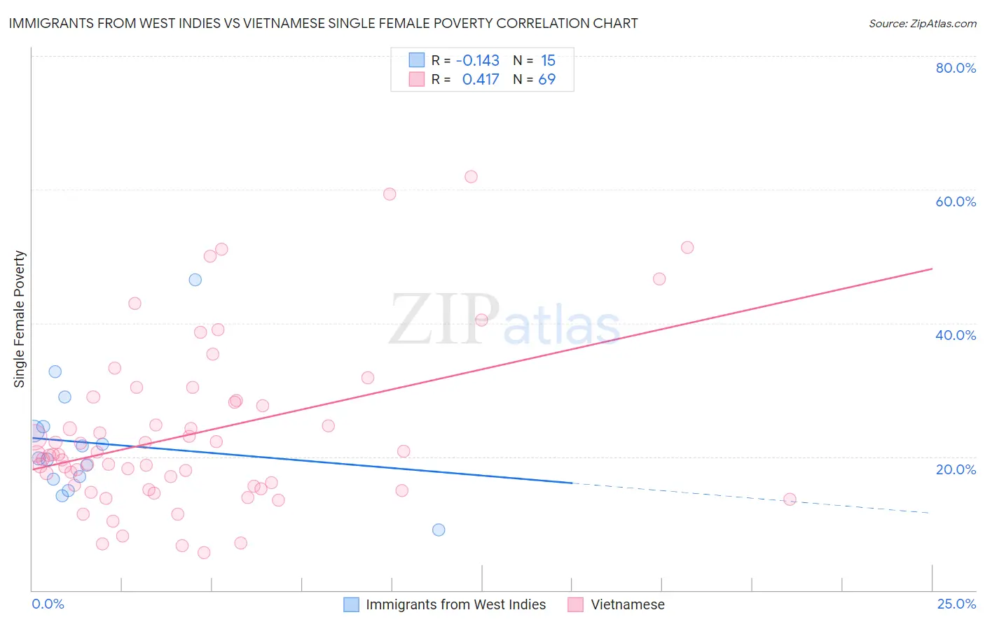 Immigrants from West Indies vs Vietnamese Single Female Poverty