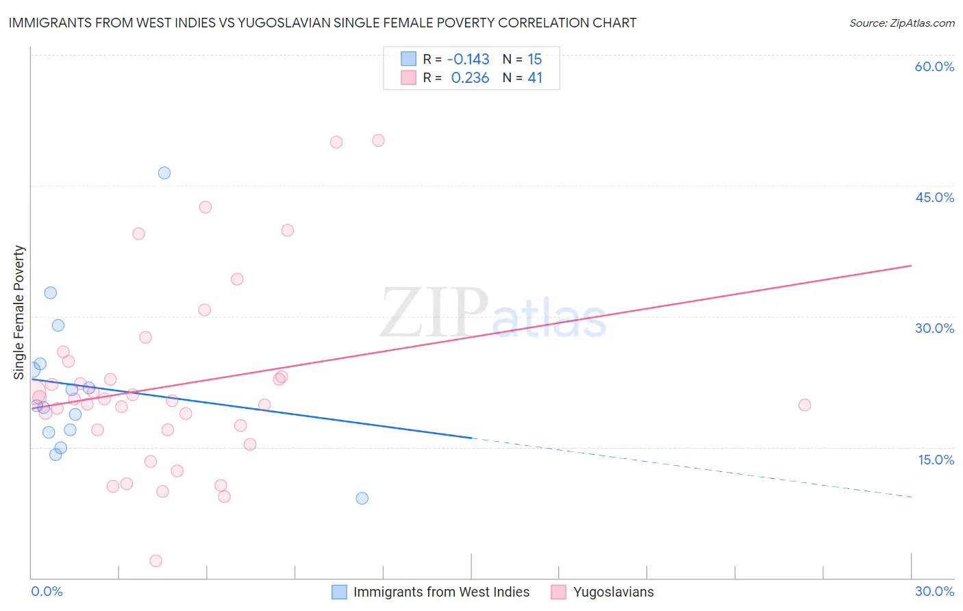 Immigrants from West Indies vs Yugoslavian Single Female Poverty