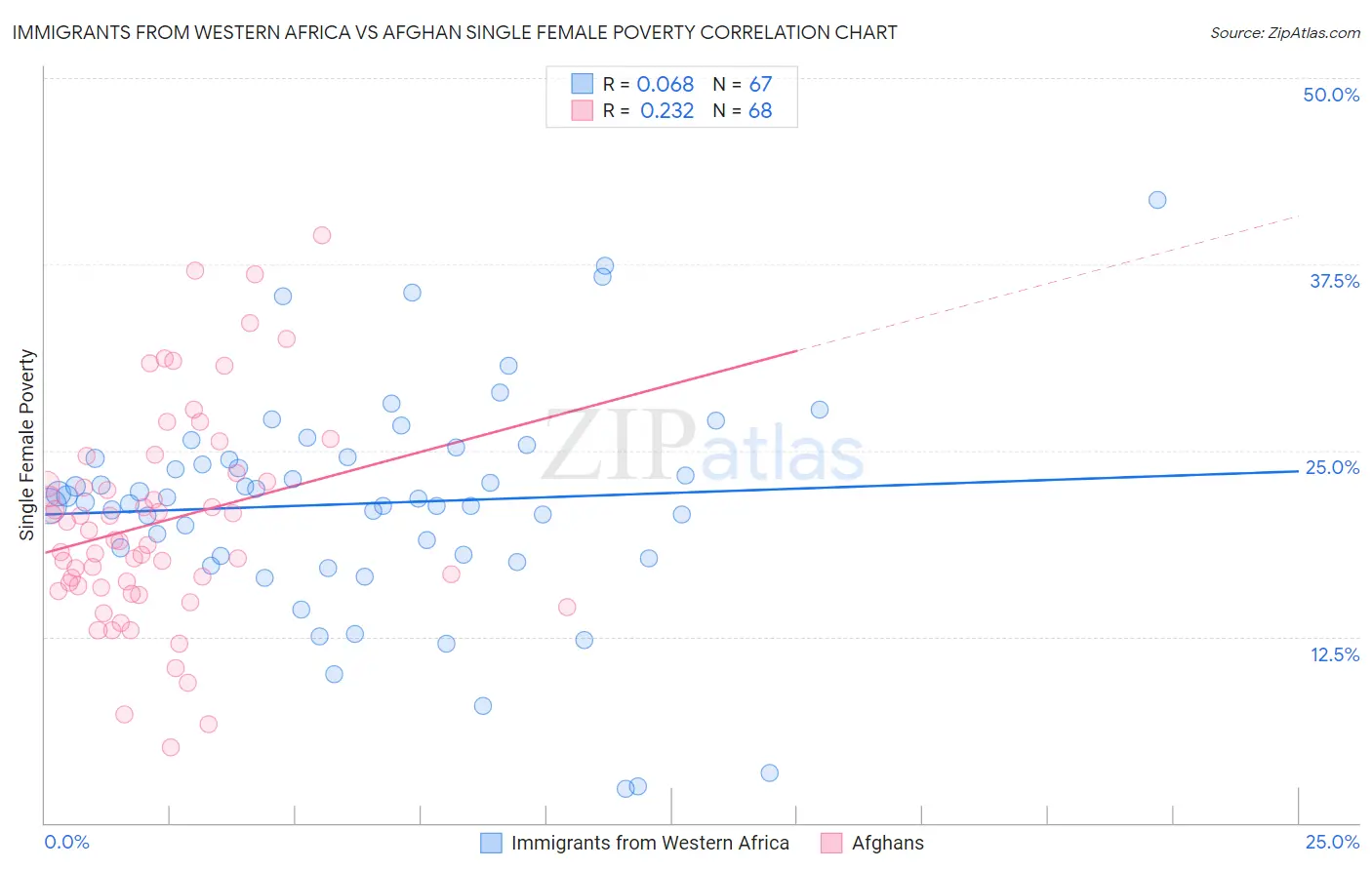 Immigrants from Western Africa vs Afghan Single Female Poverty