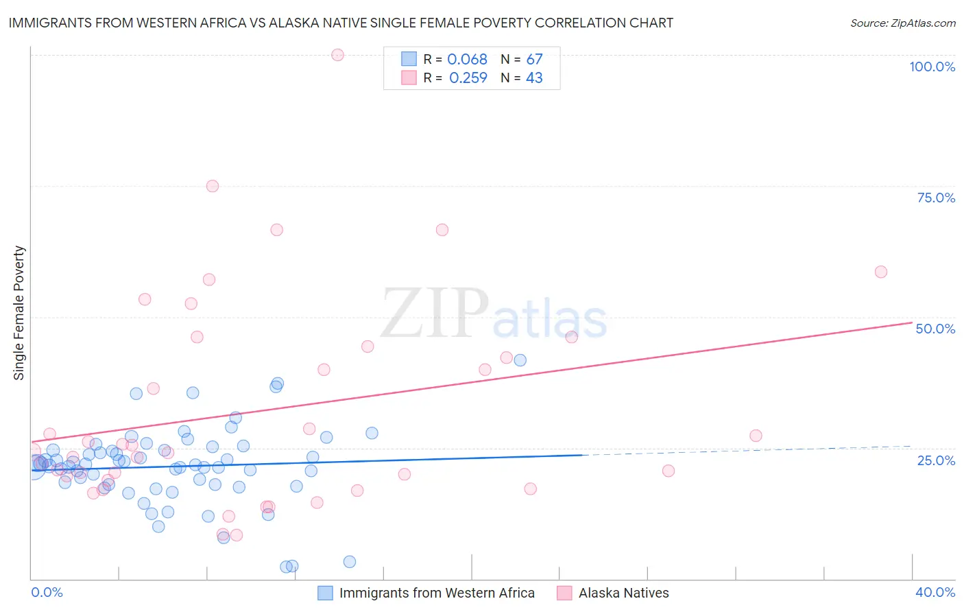 Immigrants from Western Africa vs Alaska Native Single Female Poverty
