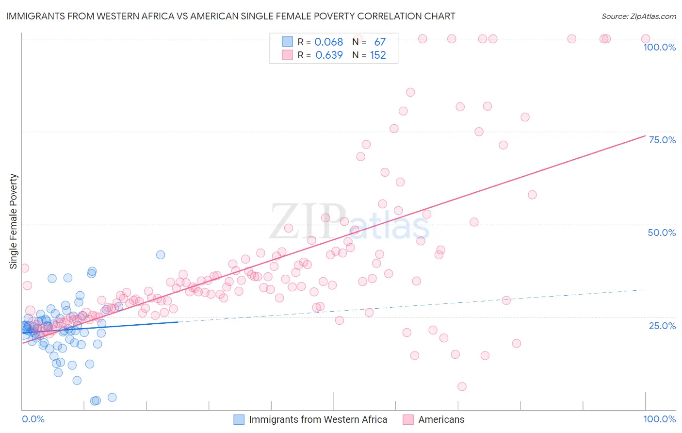 Immigrants from Western Africa vs American Single Female Poverty