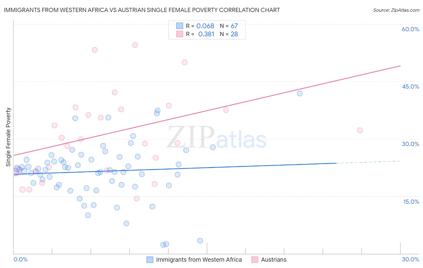 Immigrants from Western Africa vs Austrian Single Female Poverty