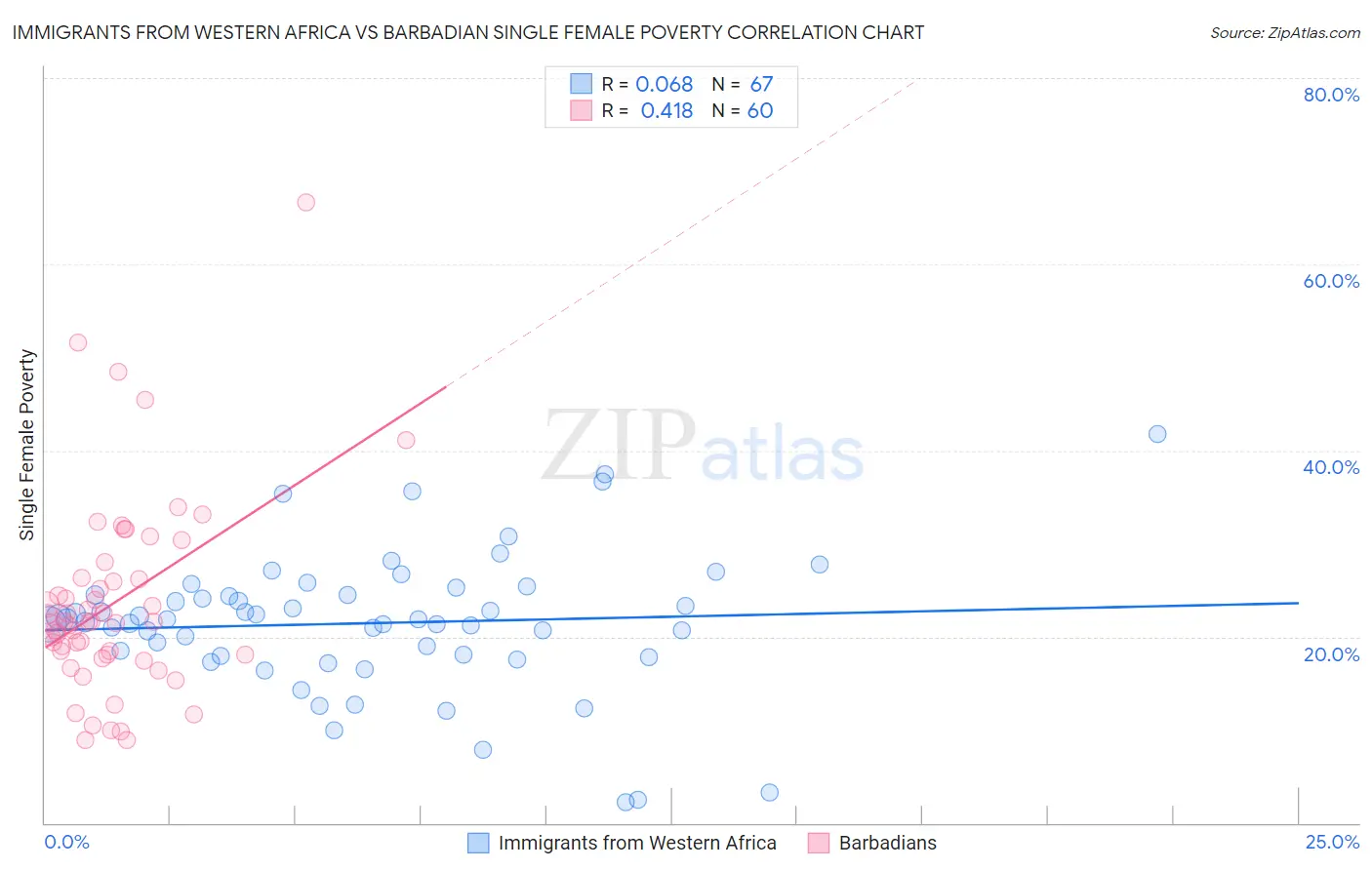 Immigrants from Western Africa vs Barbadian Single Female Poverty