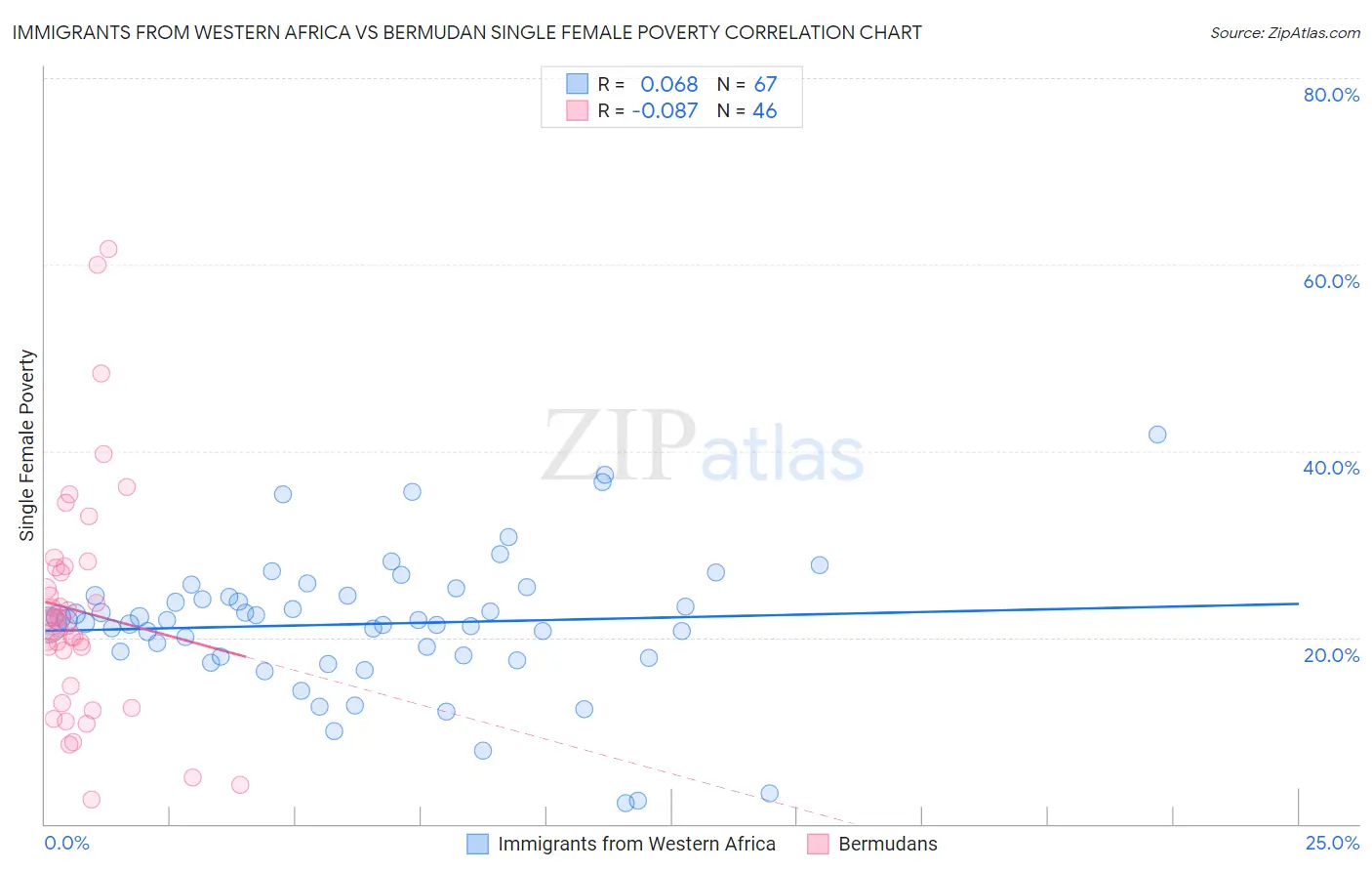 Immigrants from Western Africa vs Bermudan Single Female Poverty