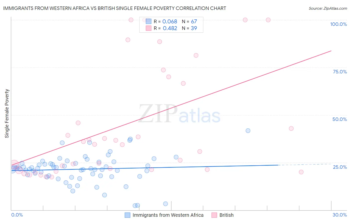 Immigrants from Western Africa vs British Single Female Poverty