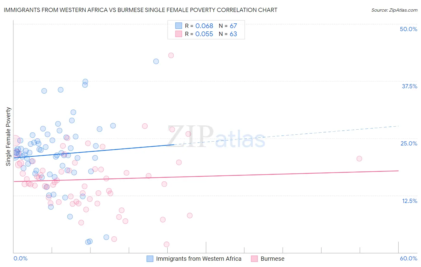 Immigrants from Western Africa vs Burmese Single Female Poverty