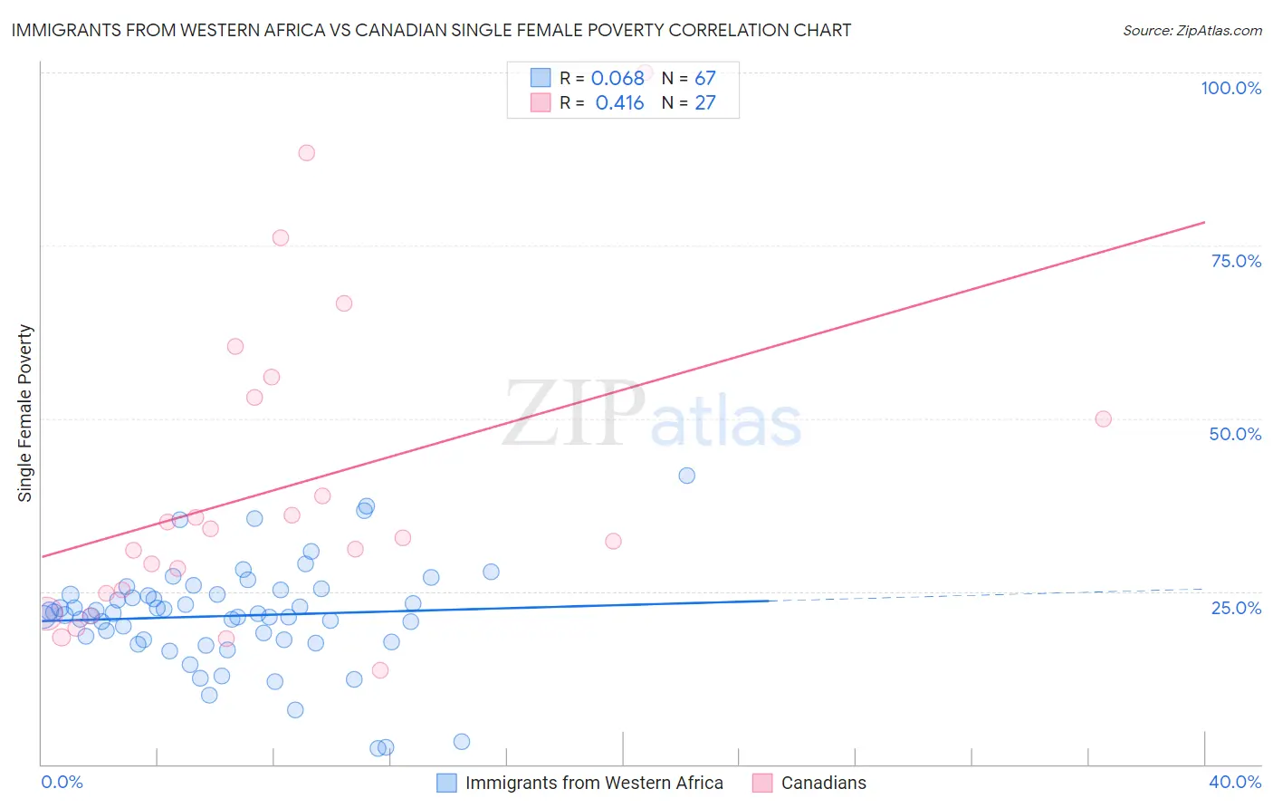 Immigrants from Western Africa vs Canadian Single Female Poverty
