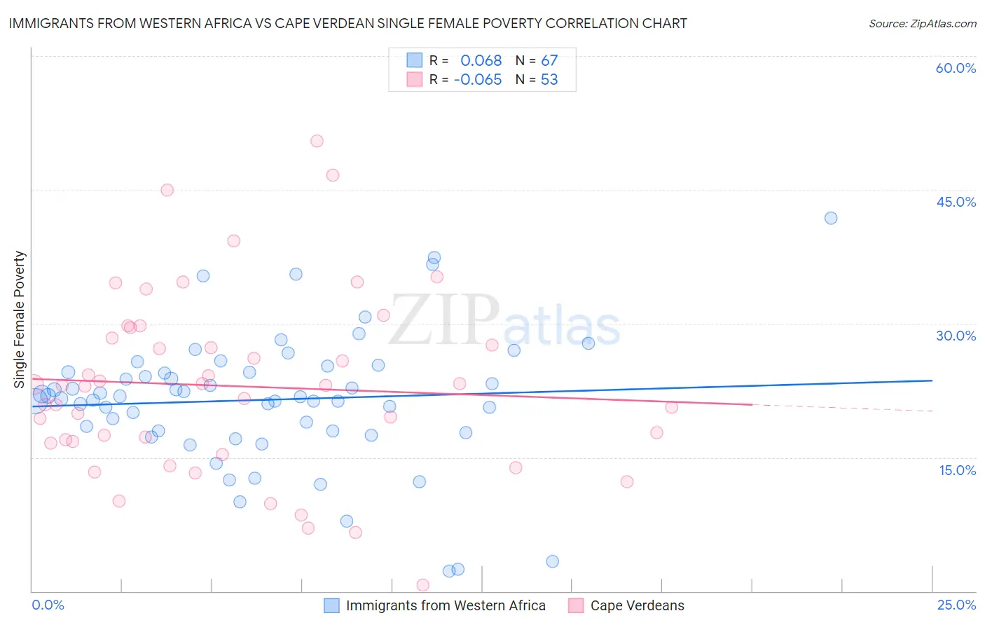 Immigrants from Western Africa vs Cape Verdean Single Female Poverty