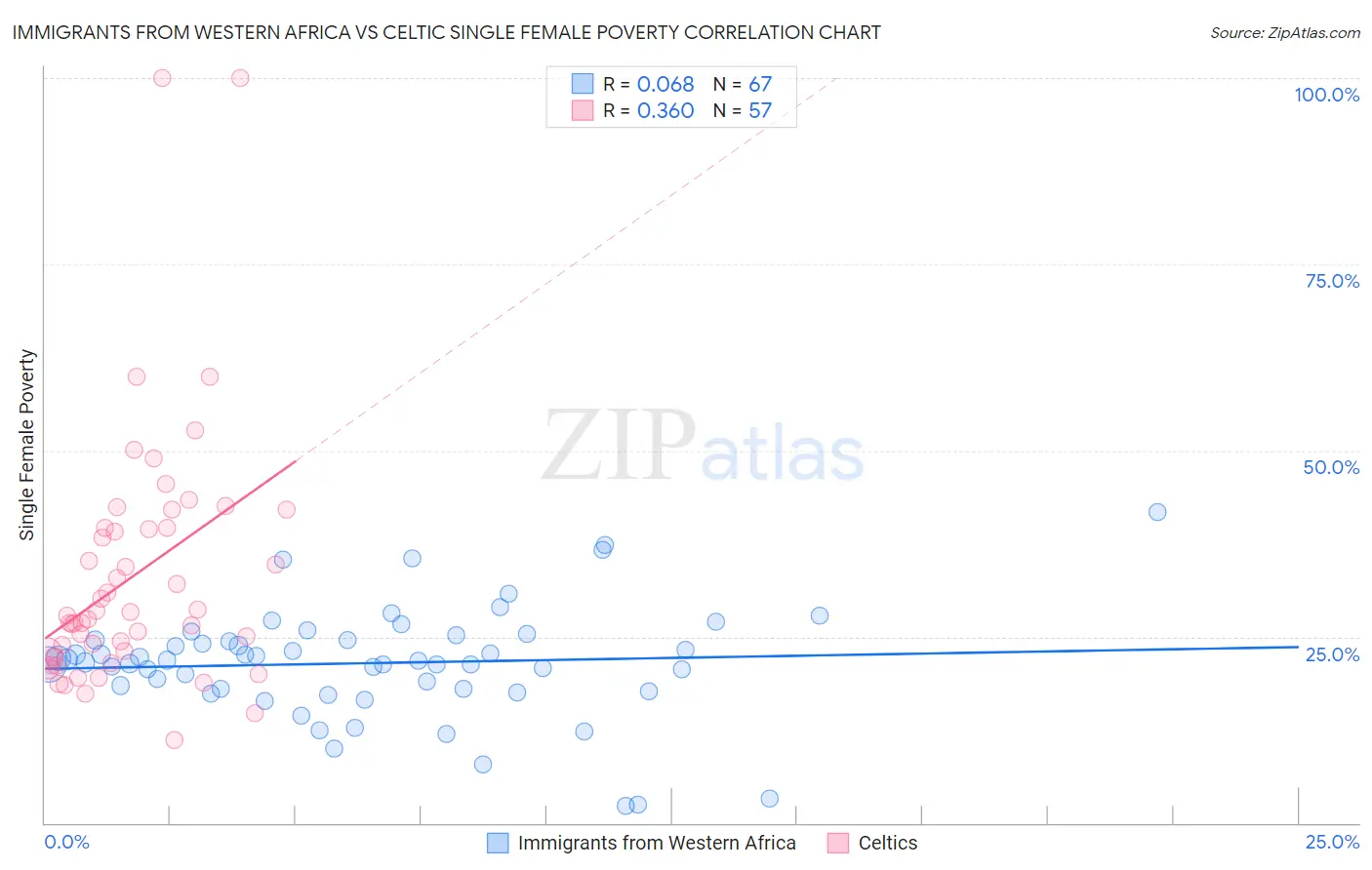 Immigrants from Western Africa vs Celtic Single Female Poverty