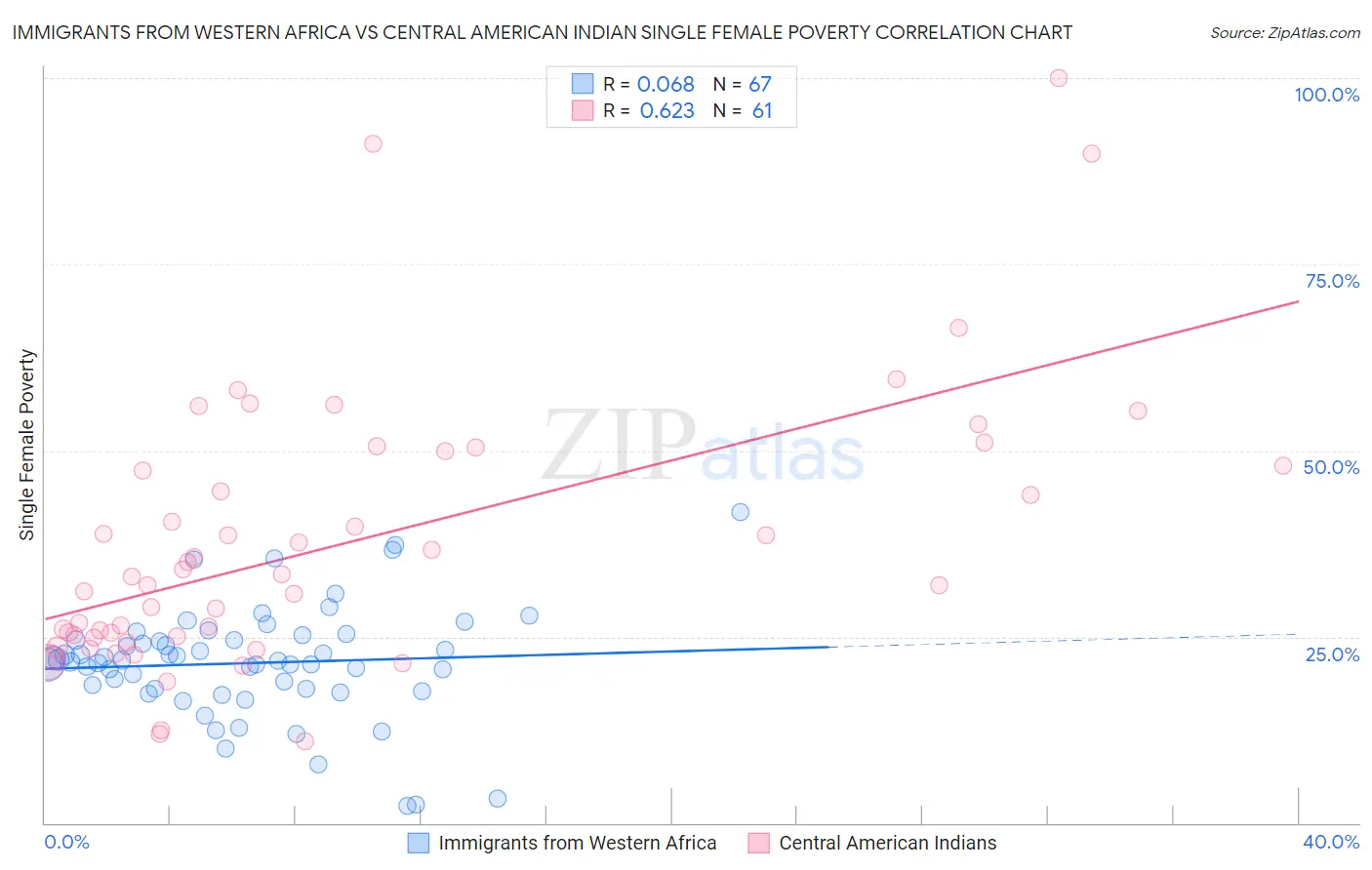 Immigrants from Western Africa vs Central American Indian Single Female Poverty
