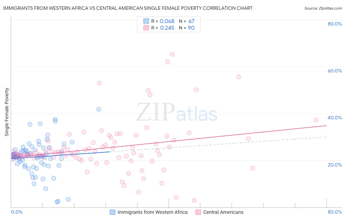 Immigrants from Western Africa vs Central American Single Female Poverty