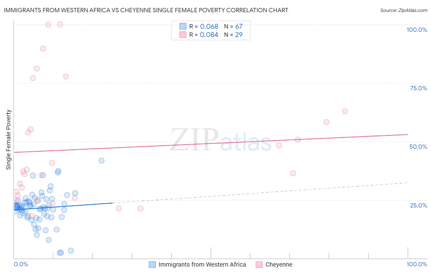 Immigrants from Western Africa vs Cheyenne Single Female Poverty