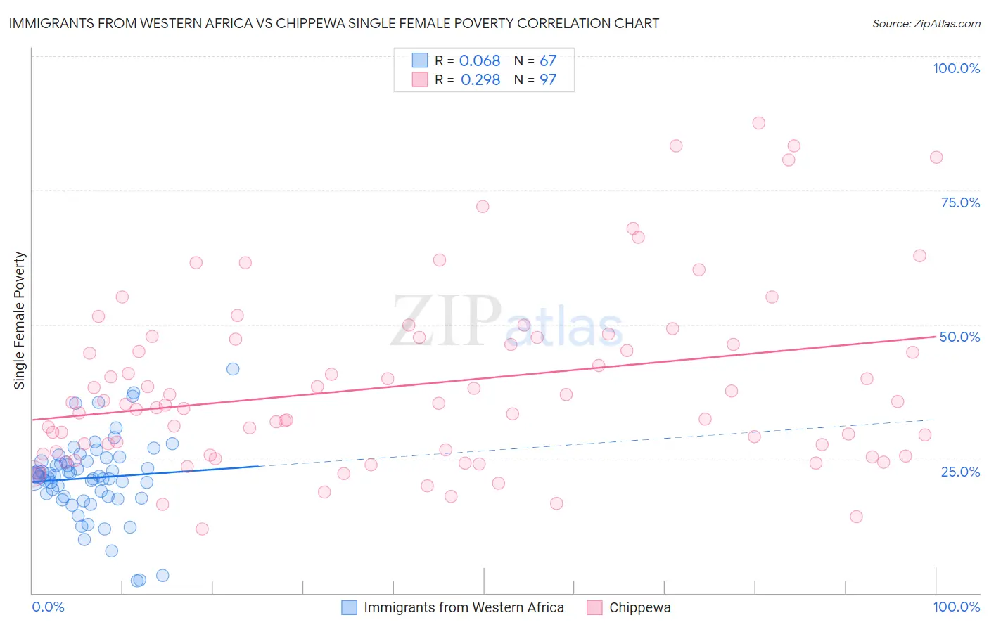 Immigrants from Western Africa vs Chippewa Single Female Poverty