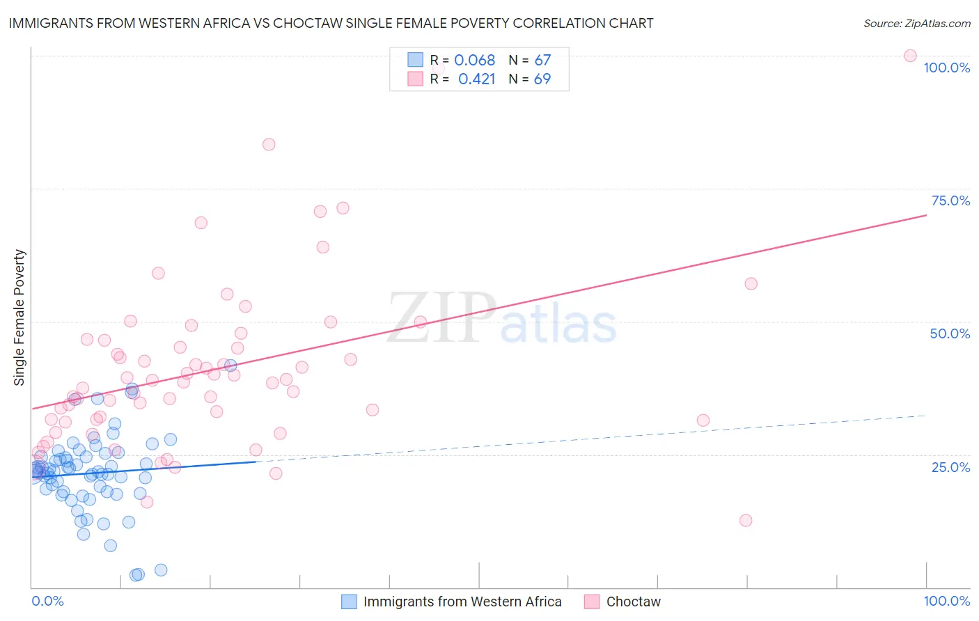 Immigrants from Western Africa vs Choctaw Single Female Poverty
