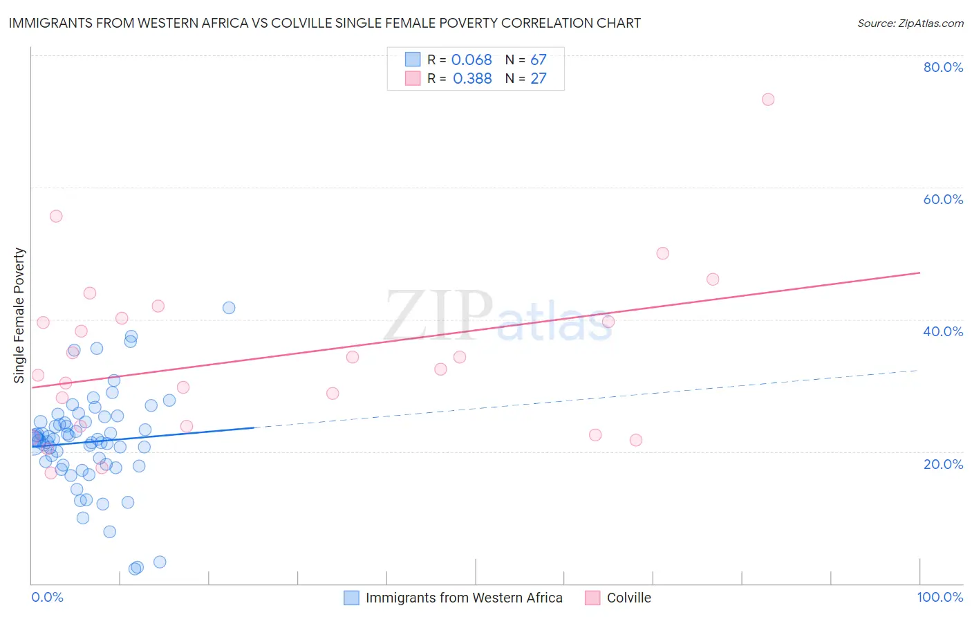 Immigrants from Western Africa vs Colville Single Female Poverty
