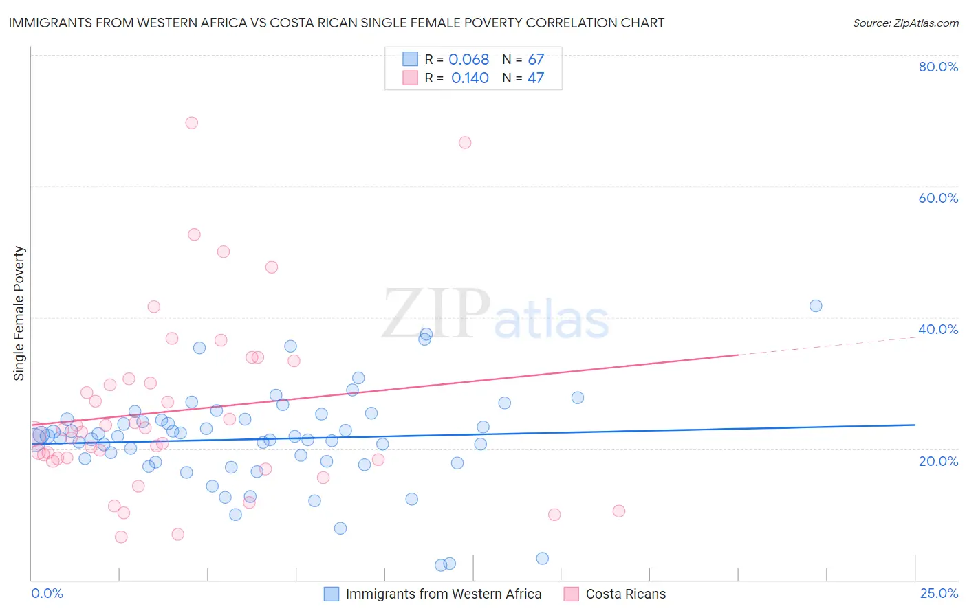 Immigrants from Western Africa vs Costa Rican Single Female Poverty