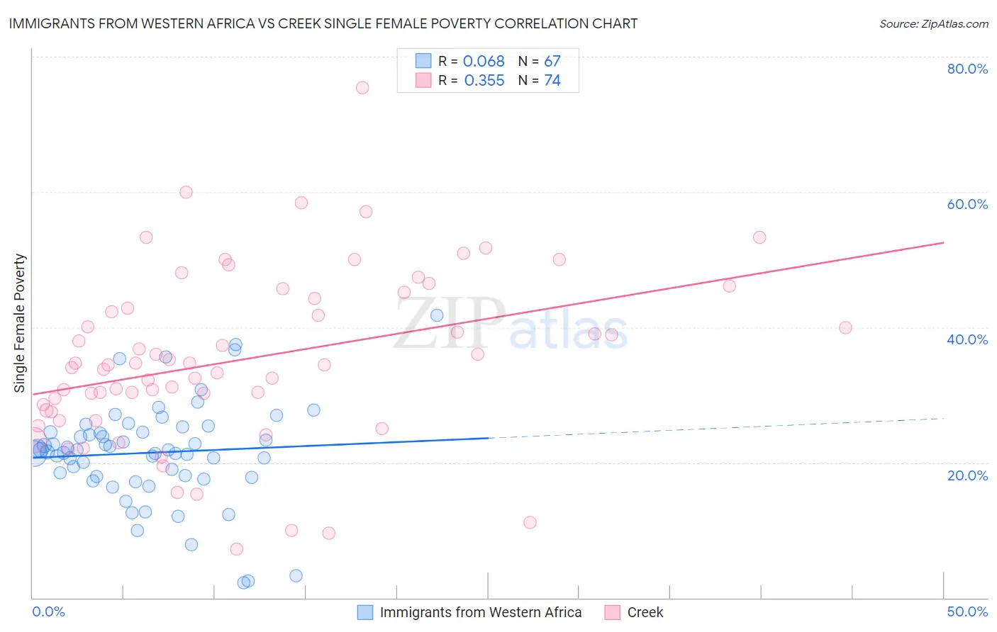 Immigrants from Western Africa vs Creek Single Female Poverty
