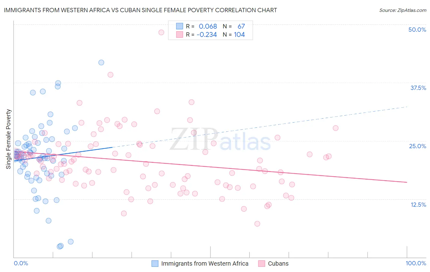 Immigrants from Western Africa vs Cuban Single Female Poverty
