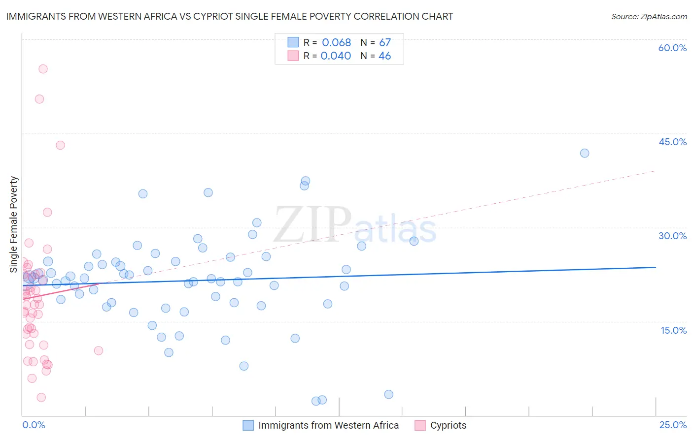 Immigrants from Western Africa vs Cypriot Single Female Poverty