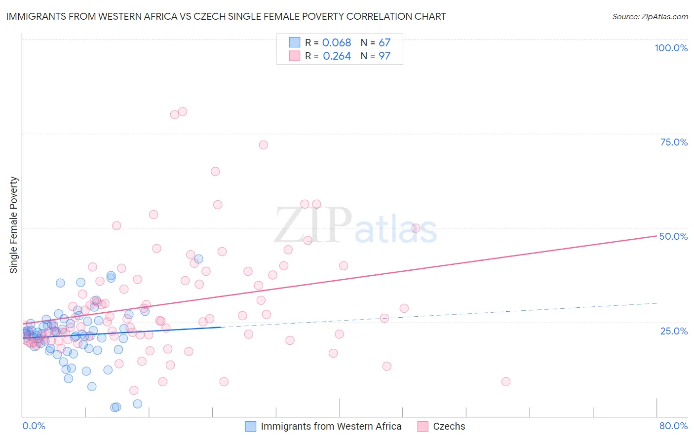 Immigrants from Western Africa vs Czech Single Female Poverty
