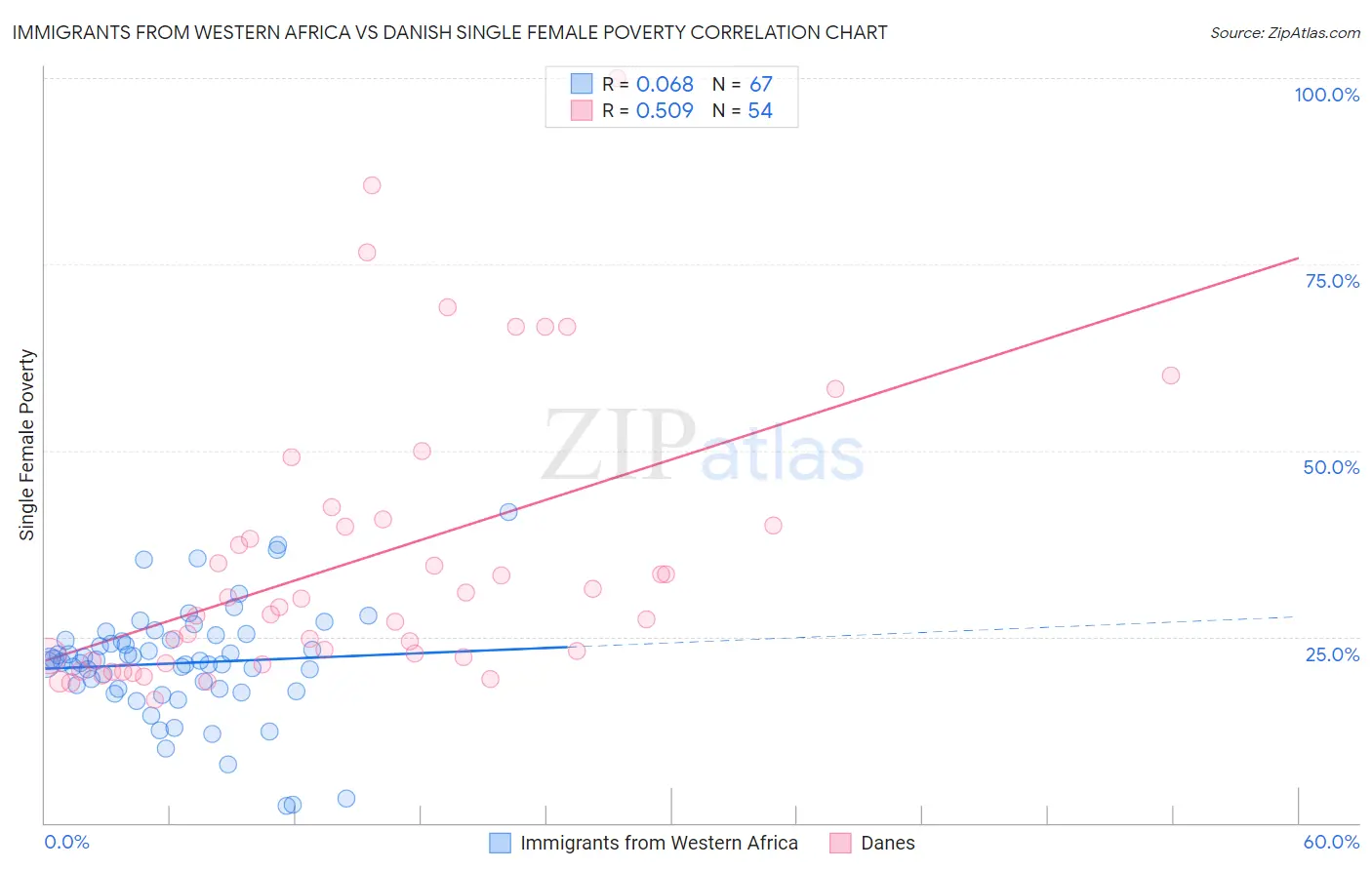 Immigrants from Western Africa vs Danish Single Female Poverty