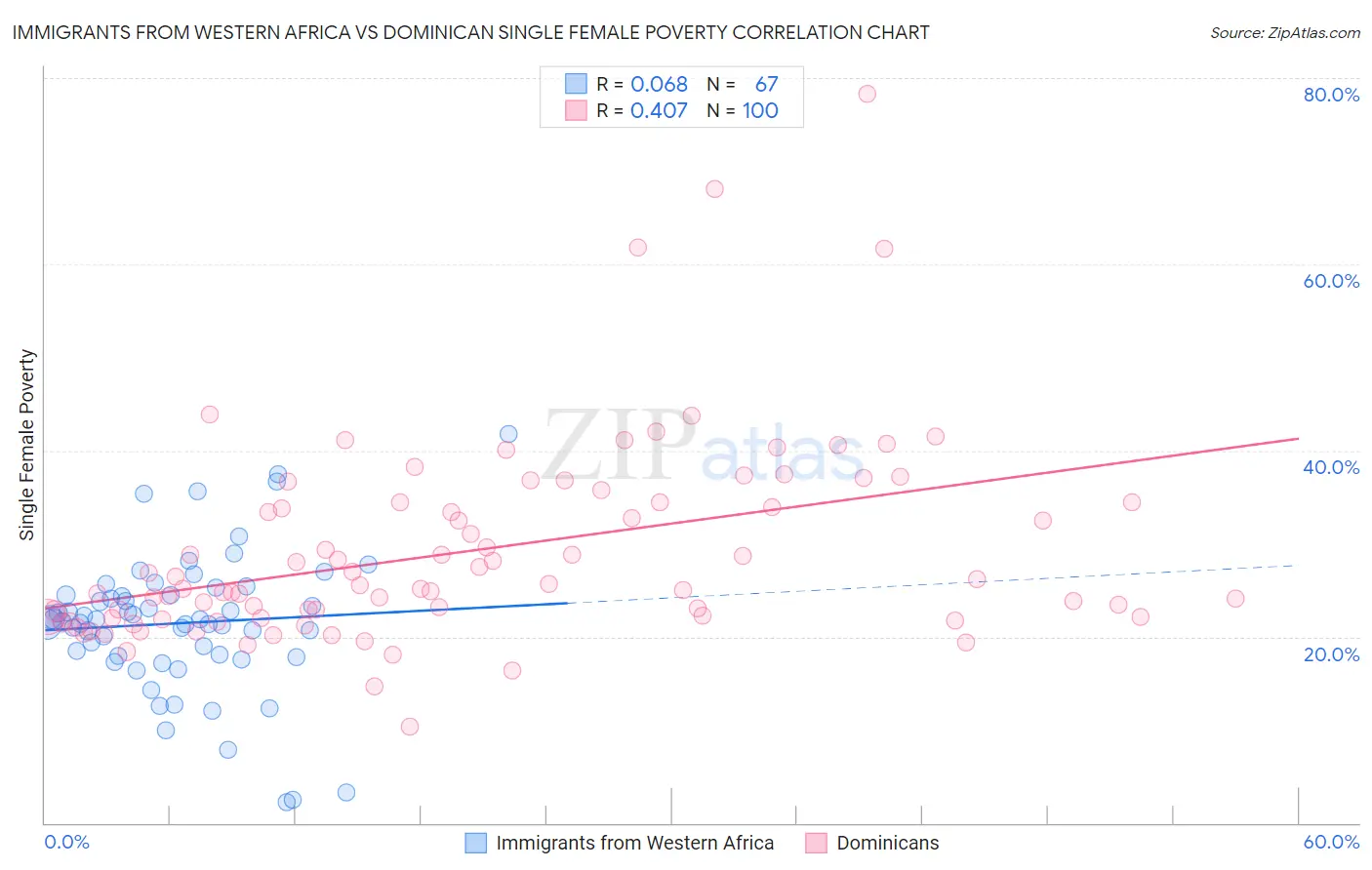 Immigrants from Western Africa vs Dominican Single Female Poverty