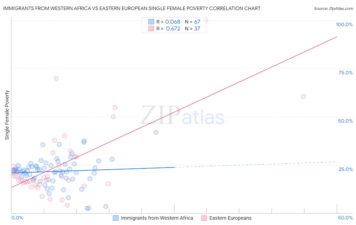 Immigrants from Western Africa vs Eastern European Single Female Poverty