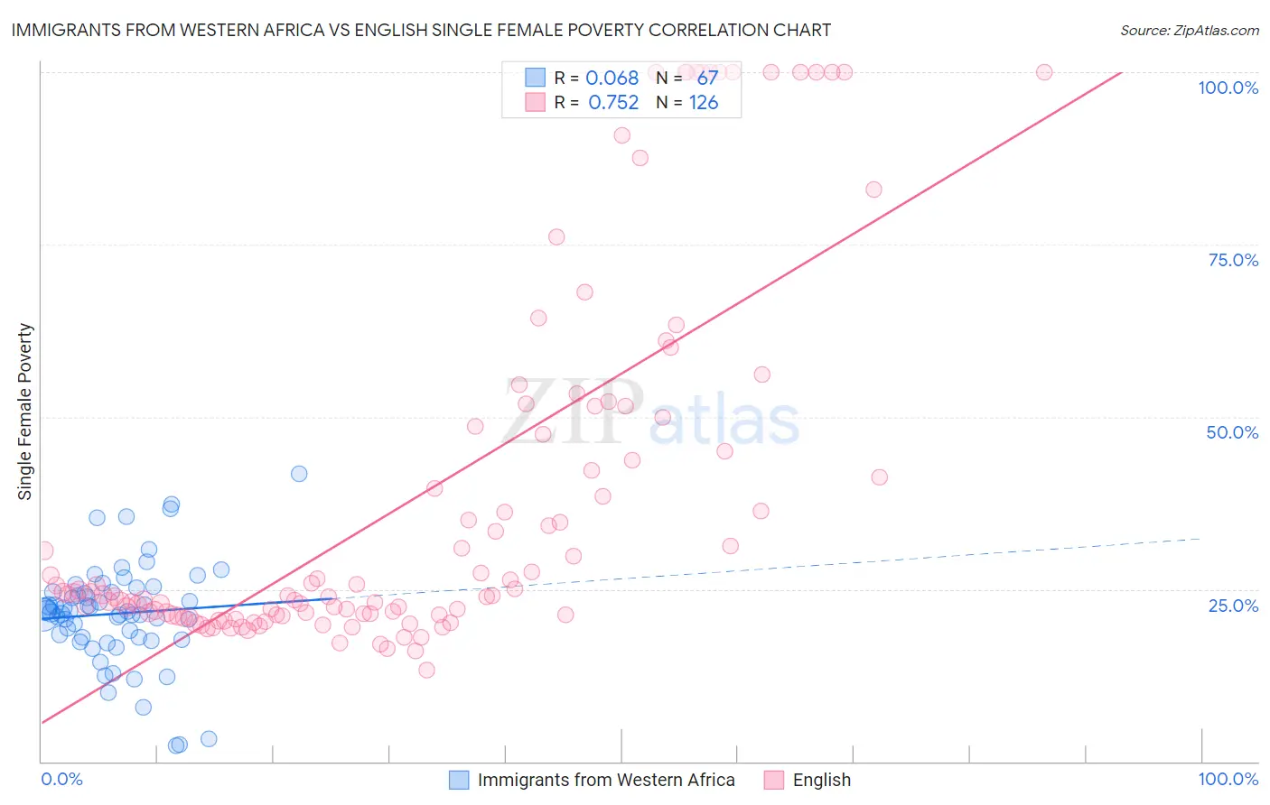 Immigrants from Western Africa vs English Single Female Poverty