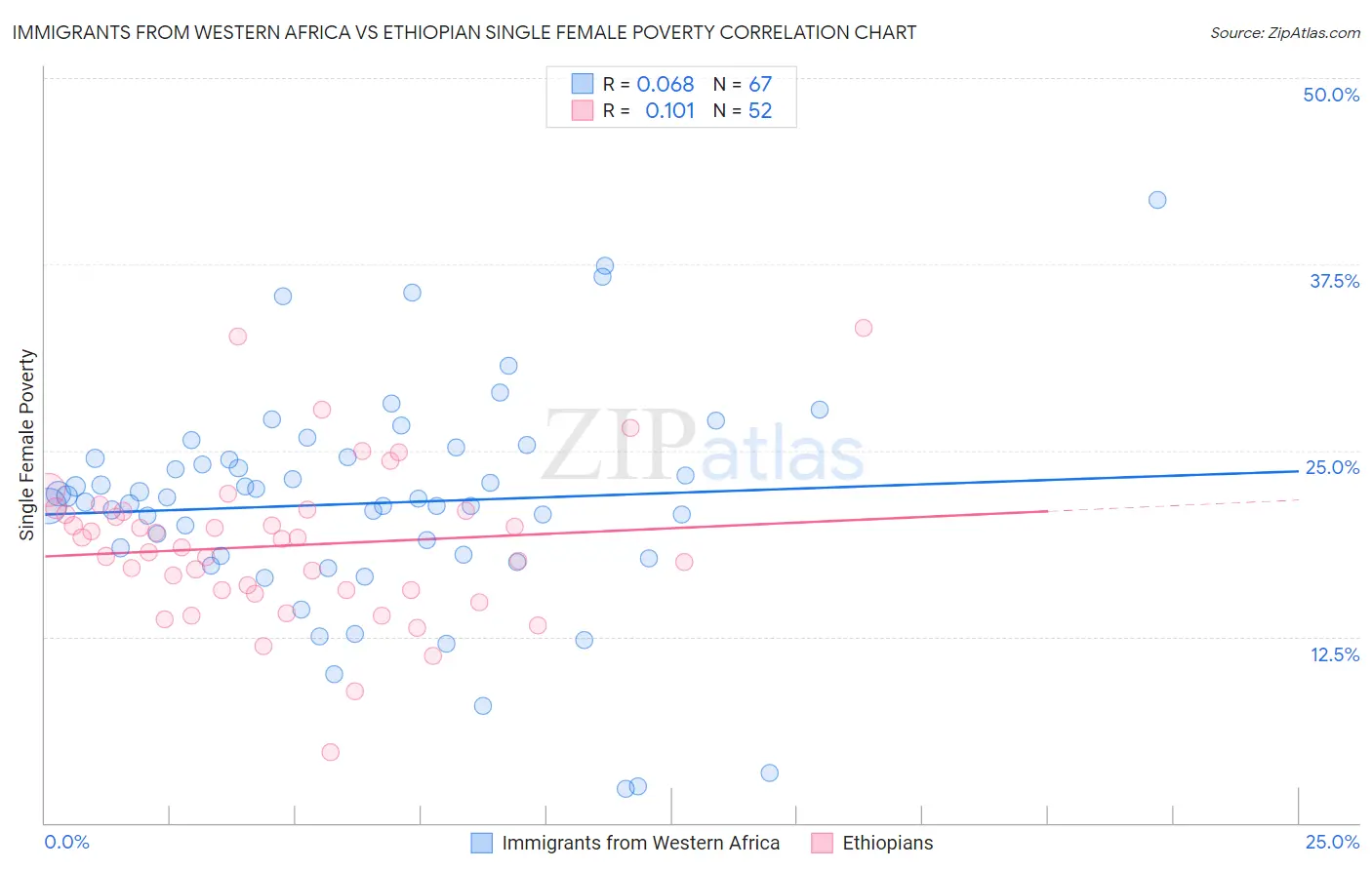 Immigrants from Western Africa vs Ethiopian Single Female Poverty