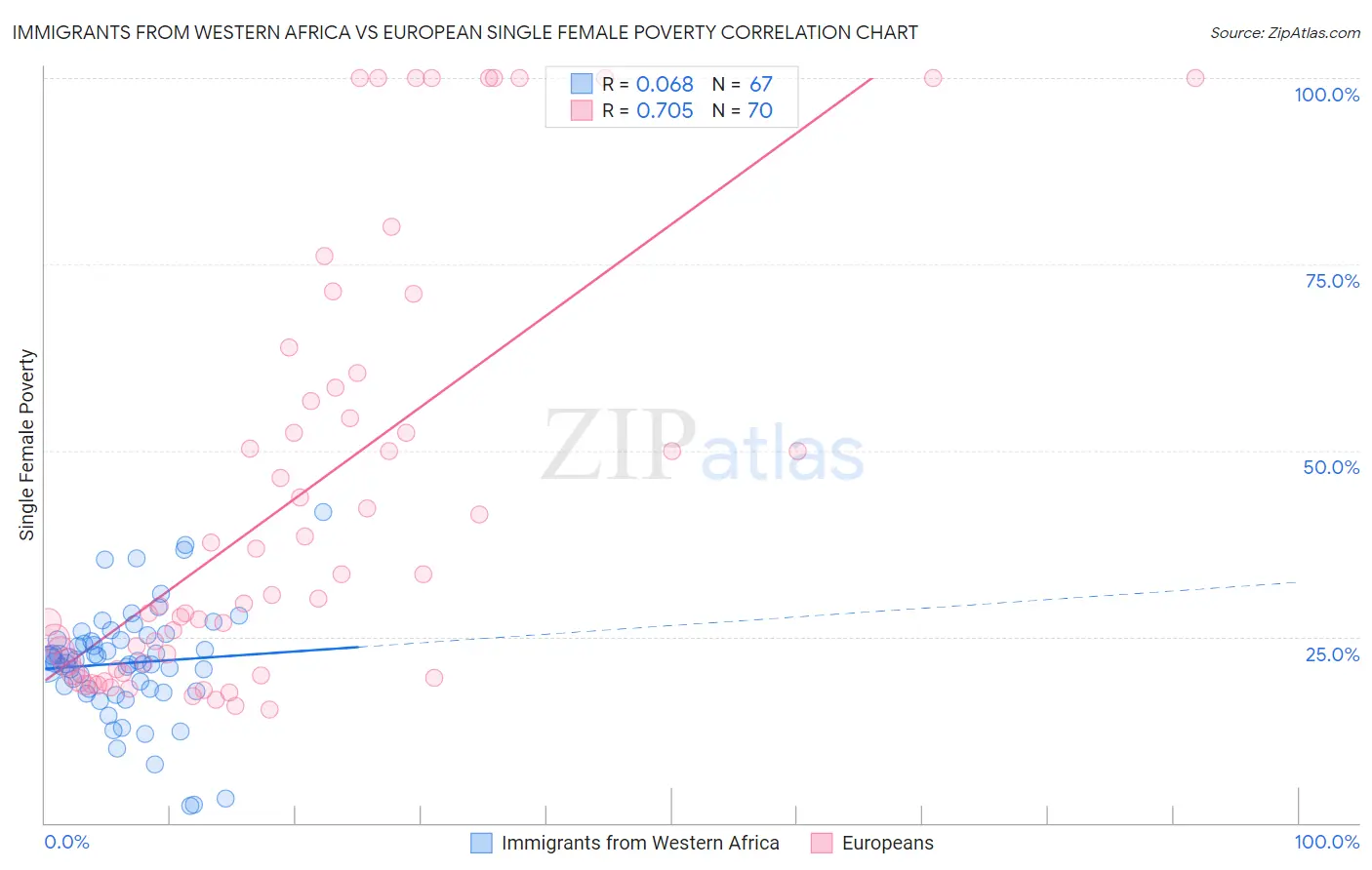 Immigrants from Western Africa vs European Single Female Poverty