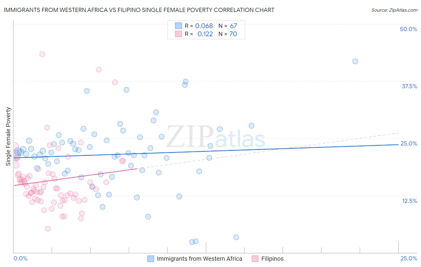 Immigrants from Western Africa vs Filipino Single Female Poverty