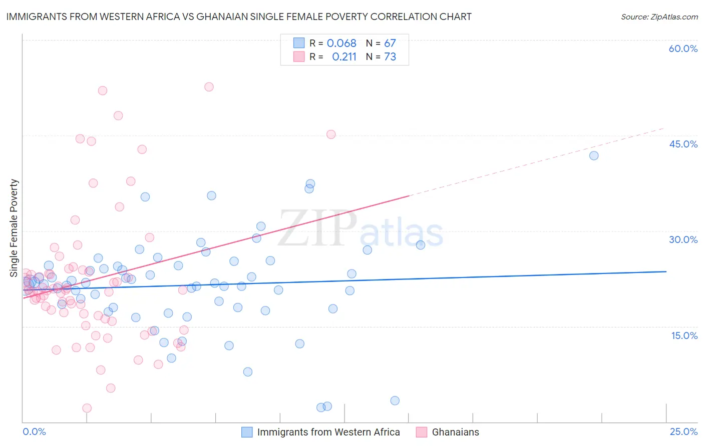 Immigrants from Western Africa vs Ghanaian Single Female Poverty