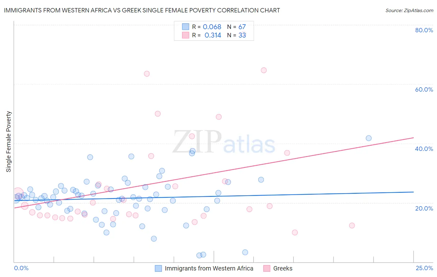 Immigrants from Western Africa vs Greek Single Female Poverty