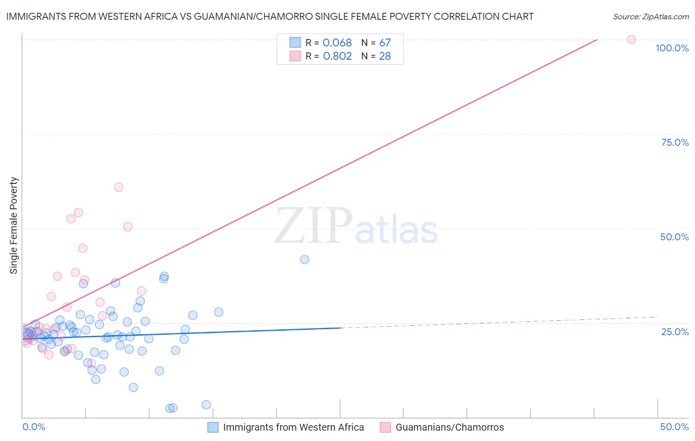 Immigrants from Western Africa vs Guamanian/Chamorro Single Female Poverty