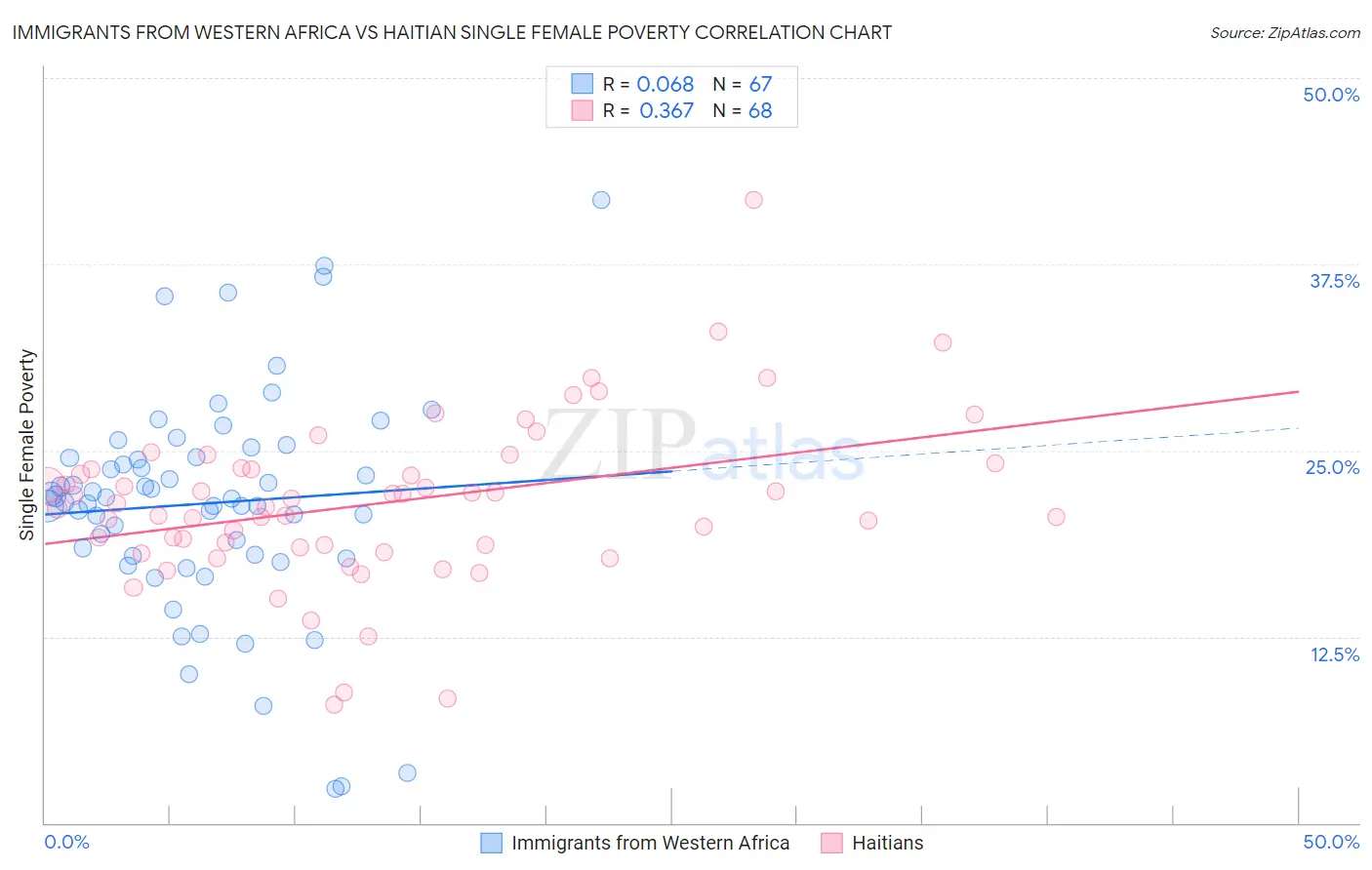 Immigrants from Western Africa vs Haitian Single Female Poverty