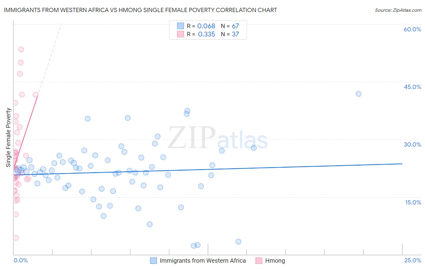 Immigrants from Western Africa vs Hmong Single Female Poverty