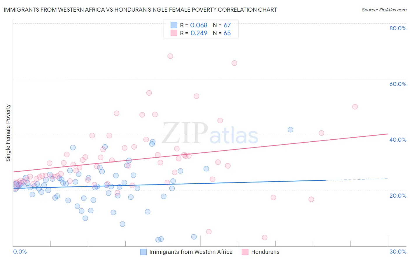 Immigrants from Western Africa vs Honduran Single Female Poverty