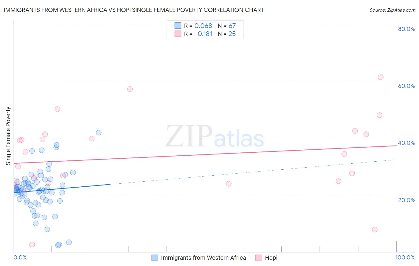 Immigrants from Western Africa vs Hopi Single Female Poverty