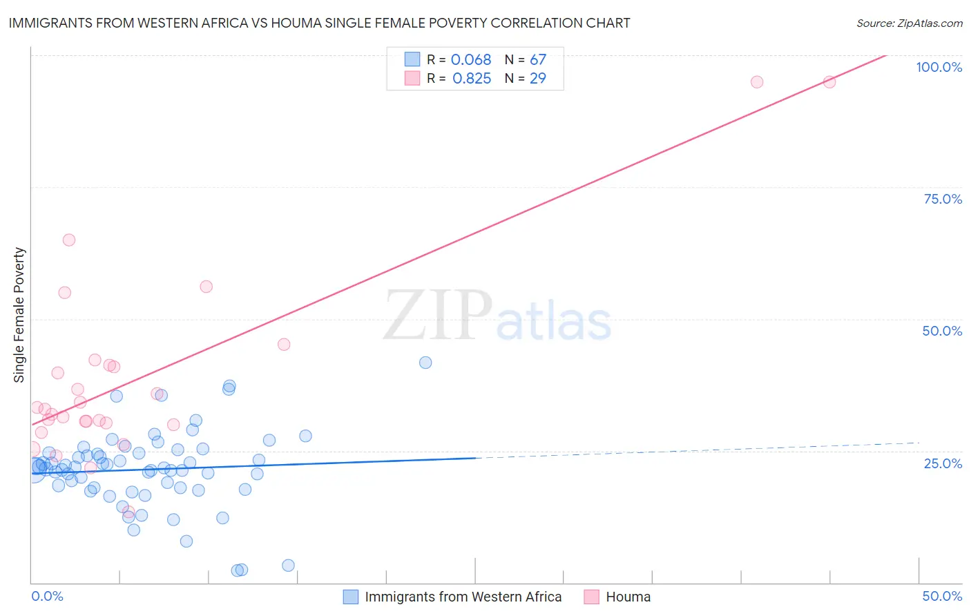 Immigrants from Western Africa vs Houma Single Female Poverty