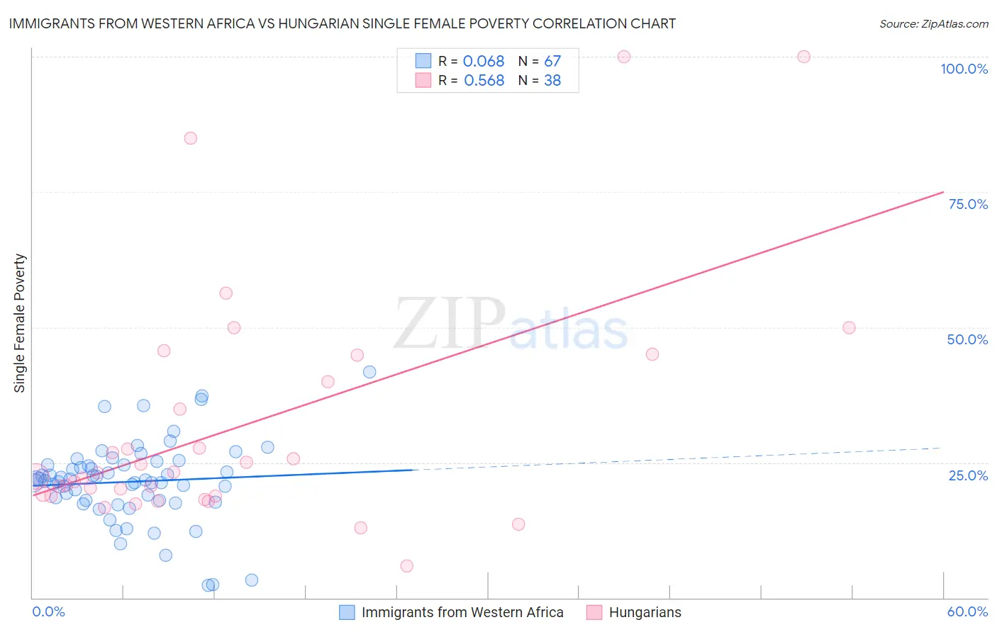 Immigrants from Western Africa vs Hungarian Single Female Poverty