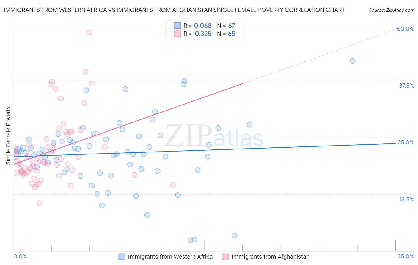 Immigrants from Western Africa vs Immigrants from Afghanistan Single Female Poverty