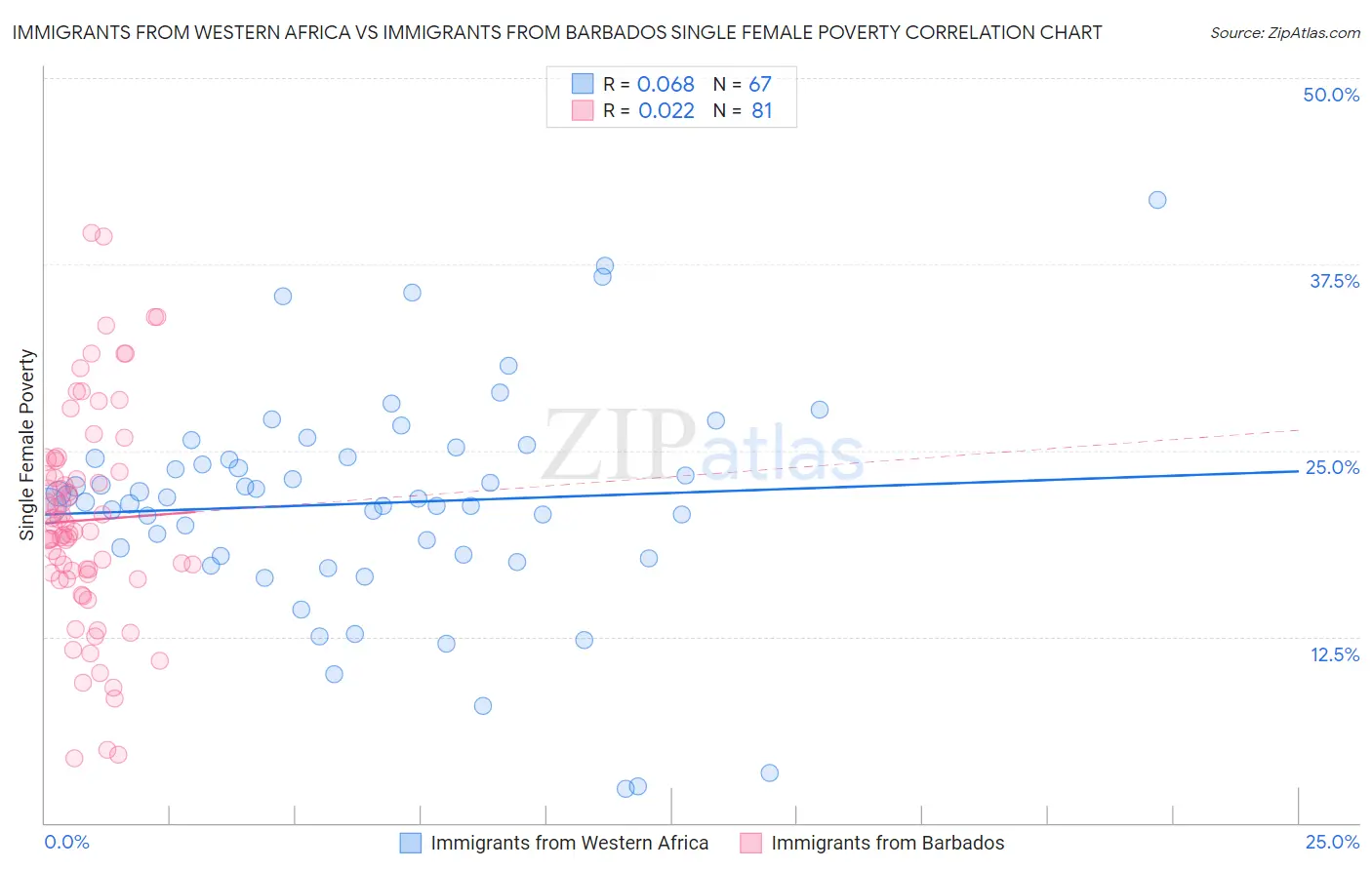 Immigrants from Western Africa vs Immigrants from Barbados Single Female Poverty